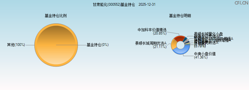 甘肃能化(000552)基金持仓图 甘肃能化(000552)基金持仓图