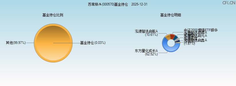 苏常柴A(000570)基金持仓图 苏常柴A(000570)基金持仓图