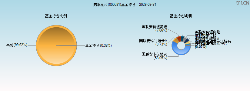 威孚高科(000581)基金持仓图 威孚高科(000581)基金持仓图