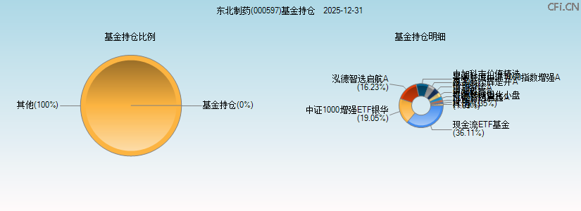 东北制药(000597)基金持仓图 东北制药(000597)基金持仓图