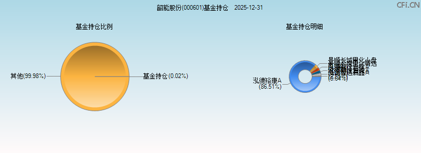 韶能股份(000601)基金持仓图 韶能股份(000601)基金持仓图