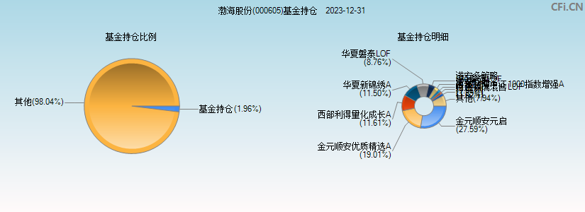渤海股份(000605)基金持仓图
