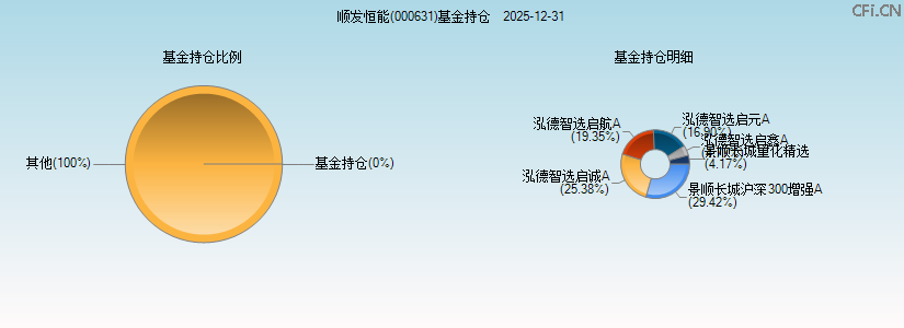 顺发恒能(000631)基金持仓图 顺发恒能(000631)基金持仓图