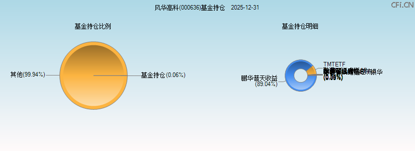 风华高科(000636)基金持仓图 风华高科(000636)基金持仓图