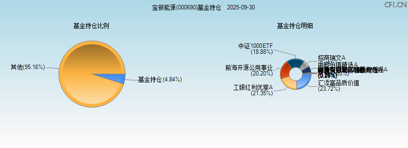 宝新能源(000690)基金持仓图 宝新能源(000690)基金持仓图