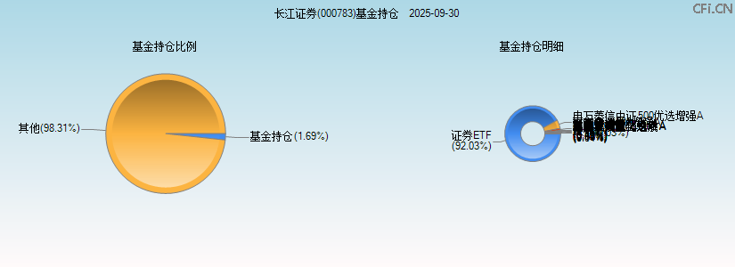 长江证券(000783)基金持仓图 长江证券(000783)基金持仓图
