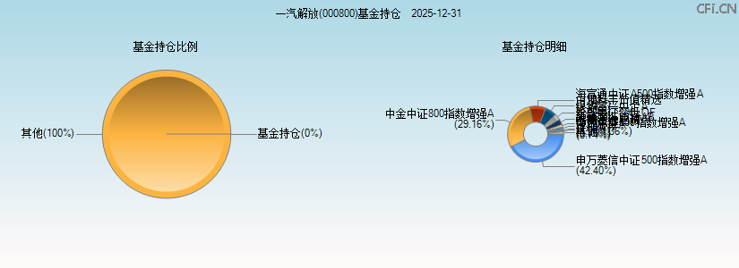 一汽解放(000800)基金持仓图 一汽解放(000800)基金持仓图