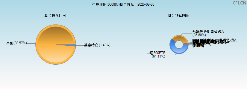 中鼎股份(000887)基金持仓图 中鼎股份(000887)基金持仓图
