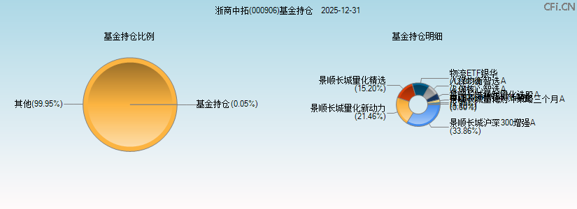 浙商中拓(000906)基金持仓图 浙商中拓(000906)基金持仓图