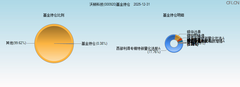 沃顿科技(000920)基金持仓图 沃顿科技(000920)基金持仓图