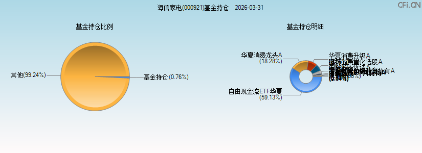 海信家电(000921)基金持仓图 海信家电(000921)基金持仓图
