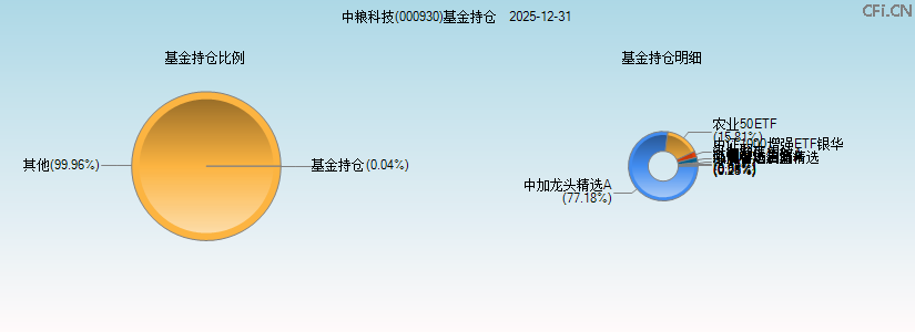 中粮科技(000930)基金持仓图 中粮科技(000930)基金持仓图
