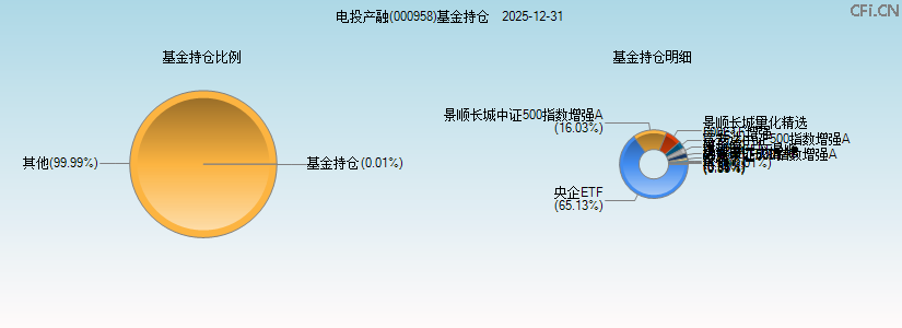 电投产融(000958)基金持仓图 电投产融(000958)基金持仓图