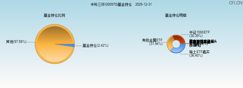 中科三环(000970)基金持仓图 中科三环(000970)基金持仓图