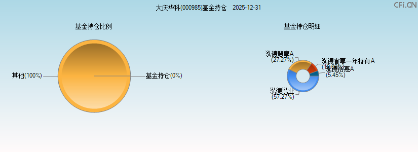 大庆华科(000985)基金持仓图 大庆华科(000985)基金持仓图