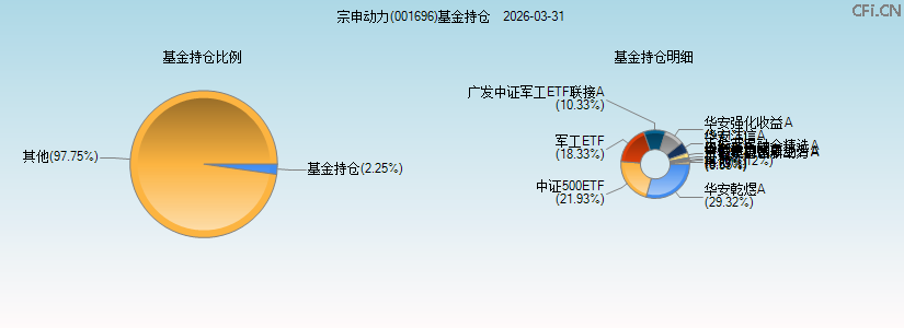 宗申动力(001696)基金持仓图 宗申动力(001696)基金持仓图