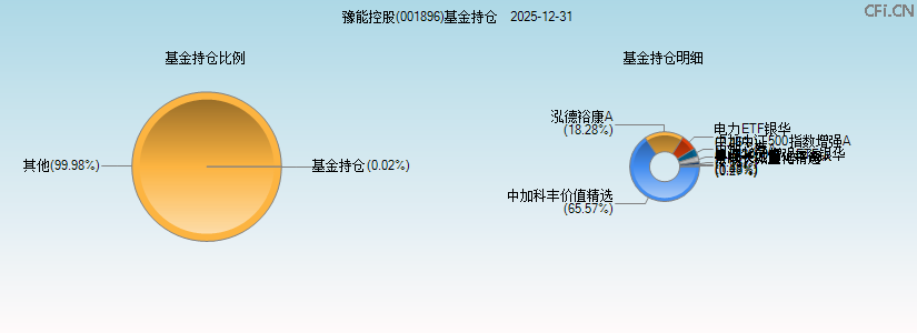 豫能控股(001896)基金持仓图 豫能控股(001896)基金持仓图