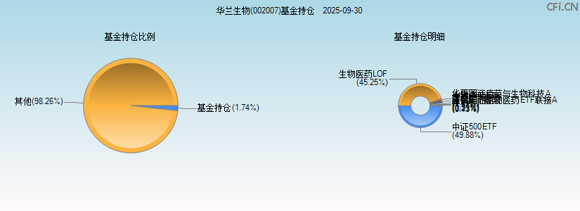 华兰生物(002007)基金持仓图 华兰生物(002007)基金持仓图
