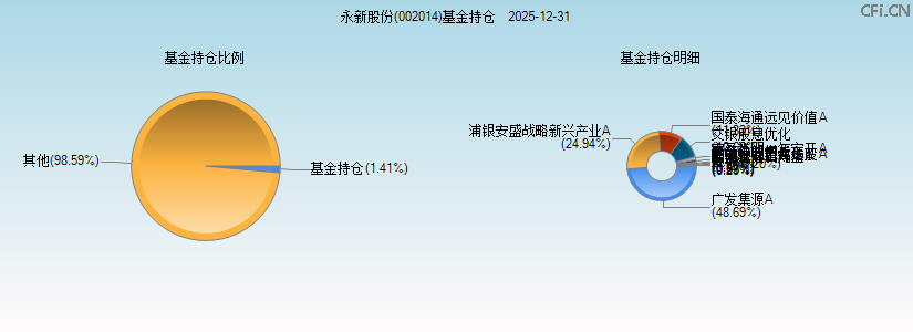 永新股份(002014)基金持仓图 永新股份(002014)基金持仓图