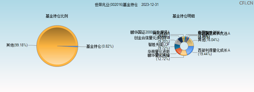 世荣兆业(002016)基金持仓图