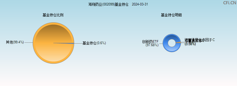 海翔药业(002099)基金持仓图