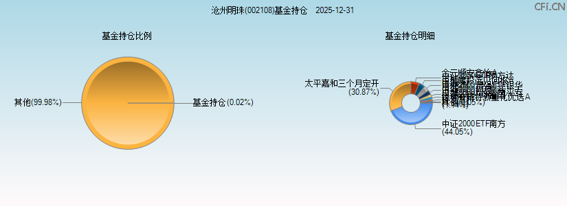 沧州明珠(002108)基金持仓图 沧州明珠(002108)基金持仓图