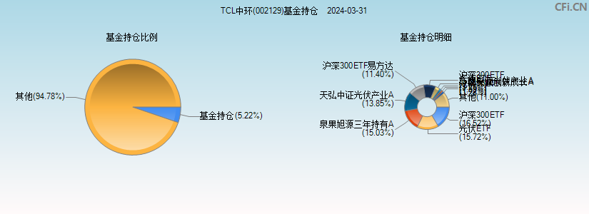 TCL中环(002129)基金持仓图