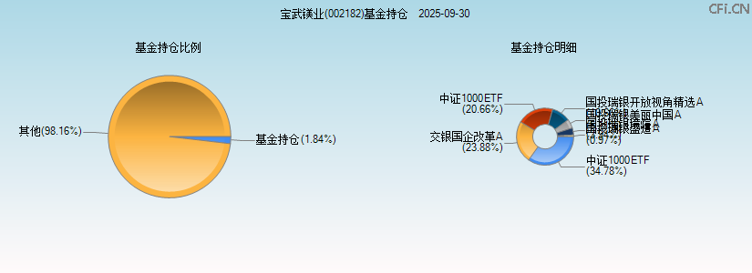 宝武镁业(002182)基金持仓图 宝武镁业(002182)基金持仓图