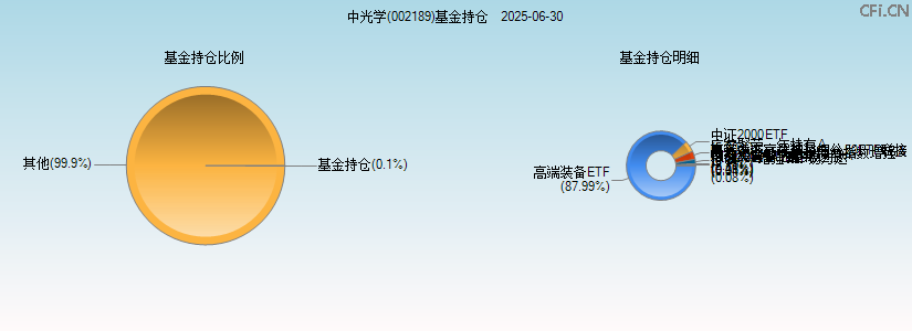 中光学(002189)基金持仓图 中光学(002189)基金持仓图