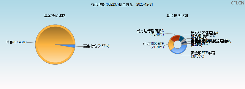恒邦股份(002237)基金持仓图 恒邦股份(002237)基金持仓图
