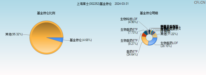 上海莱士(002252)基金持仓图