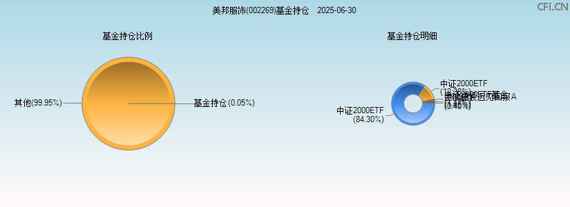 美邦服饰(002269)基金持仓图 美邦服饰(002269)基金持仓图