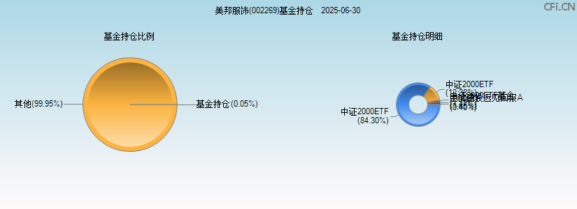 美邦服饰(002269)基金持仓图