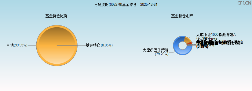 万马股份(002276)基金持仓图 万马股份(002276)基金持仓图