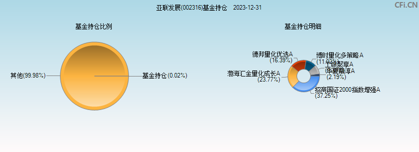 亚联发展(002316)基金持仓图