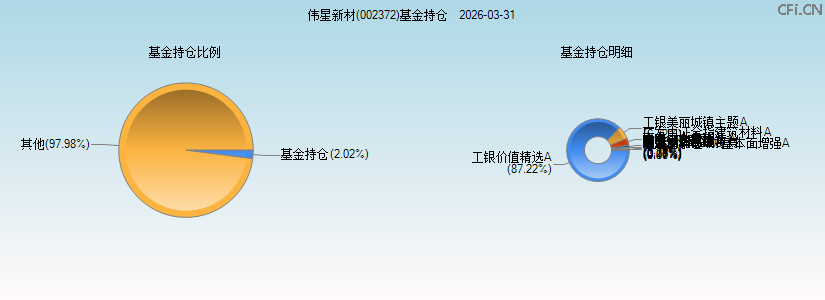 伟星新材(002372)基金持仓图 伟星新材(002372)基金持仓图