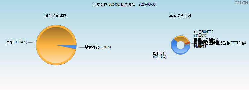 九安医疗(002432)基金持仓图 九安医疗(002432)基金持仓图