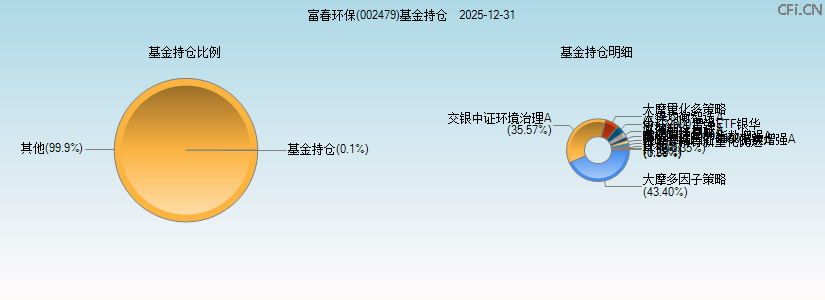 富春环保(002479)基金持仓图 富春环保(002479)基金持仓图