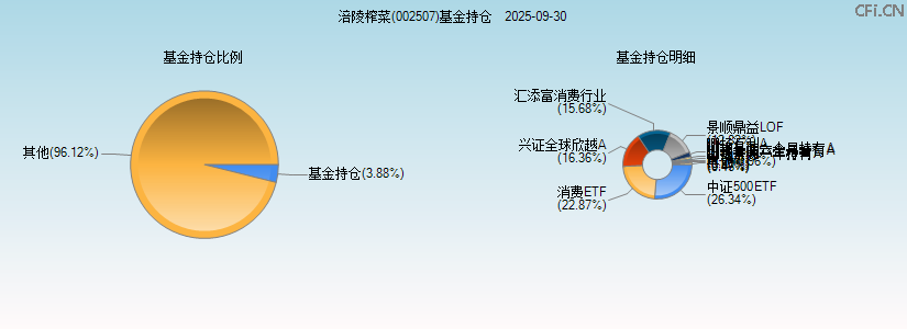 涪陵榨菜(002507)基金持仓图 涪陵榨菜(002507)基金持仓图