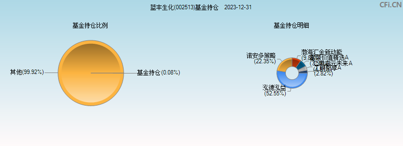 蓝丰生化(002513)基金持仓图