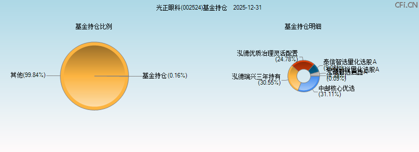 光正眼科(002524)基金持仓图 光正眼科(002524)基金持仓图