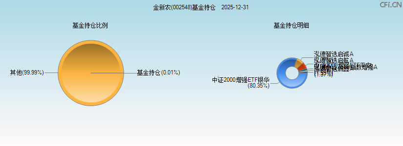 金新农(002548)基金持仓图 金新农(002548)基金持仓图