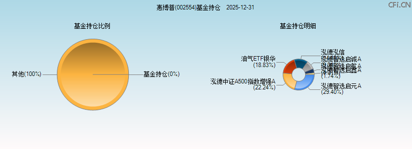 惠博普(002554)基金持仓图 惠博普(002554)基金持仓图