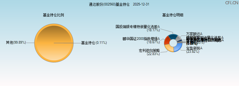 通达股份(002560)基金持仓图 通达股份(002560)基金持仓图