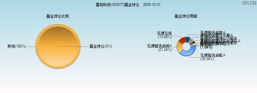 雷柏科技(002577)基金持仓图 雷柏科技(002577)基金持仓图