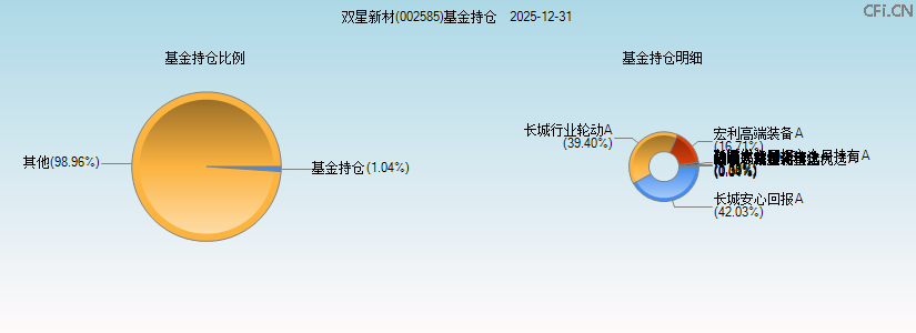 双星新材(002585)基金持仓图 双星新材(002585)基金持仓图