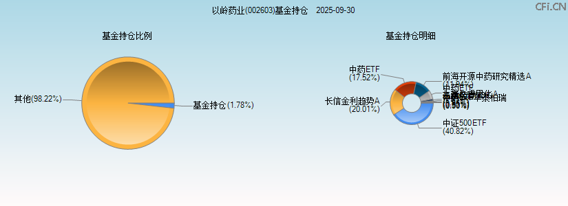 以岭药业(002603)基金持仓图 以岭药业(002603)基金持仓图