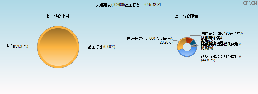 大连电瓷(002606)基金持仓图 大连电瓷(002606)基金持仓图
