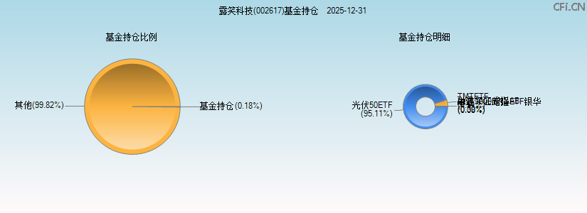 露笑科技(002617)基金持仓图 露笑科技(002617)基金持仓图