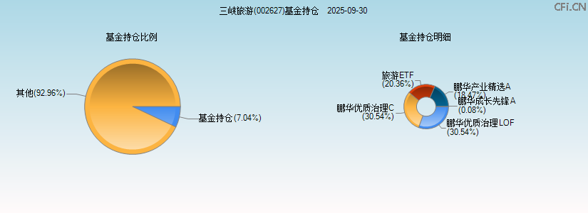 三峡旅游(002627)基金持仓图 三峡旅游(002627)基金持仓图